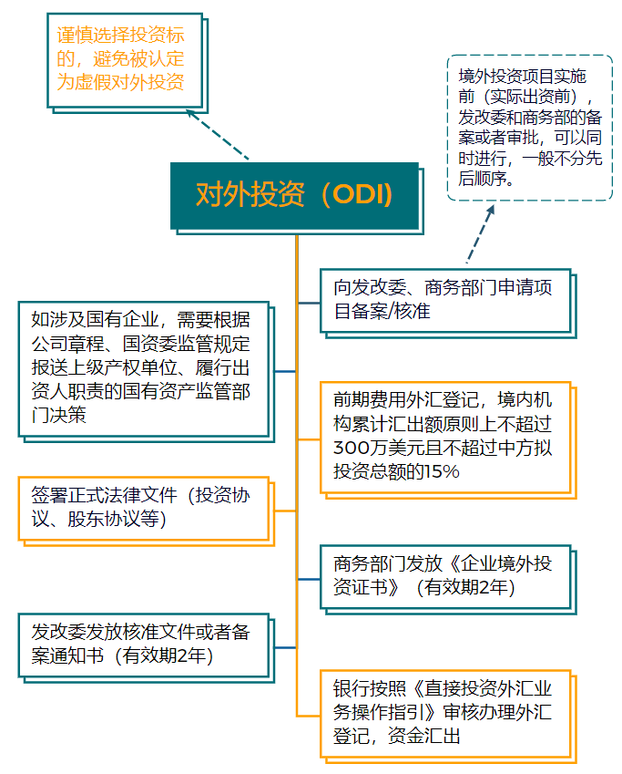 境外投资备案